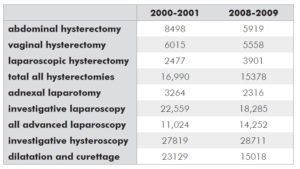 Table 1. Comparative Medicare data for gynaecology. 2000-01 and 2008-09 financial years.