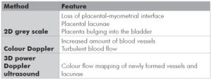 Table 1. Features of placenta accreta/increta/percreta at ultrasound