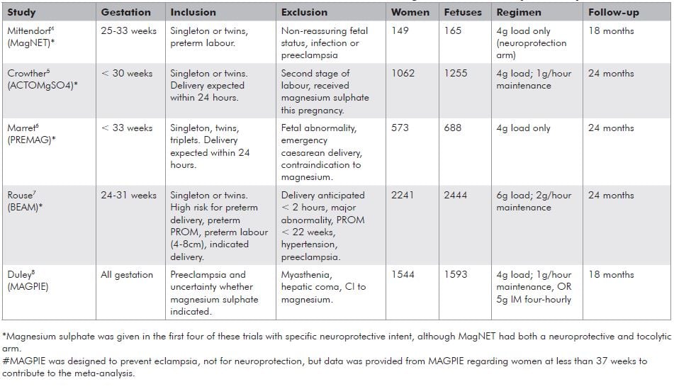 Table 1. Trial characteristics of the five randomised controlled trials contributing to the meta-analysis of Doyle et al.