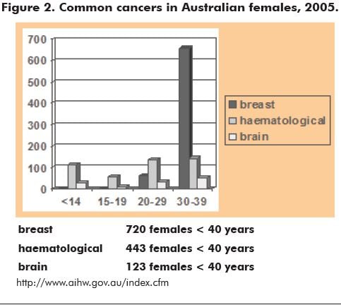 Figure 2. Common cancers in Australian females, 2005.