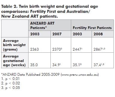Table 2. Twin birth weight and gestational age comparisons: Fertility First and Australian/ New Zealand ART patients.