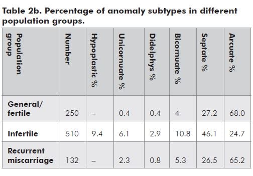 Table 2b. Percentage of anomaly subtypes in different population groups.
