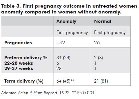 Table 3. First pregnancy outcome in untreated women anomaly compared to women without anomaly.