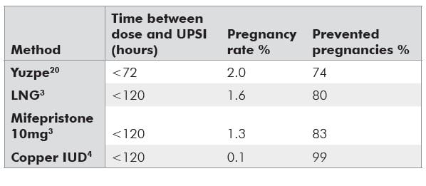 Table 1. Efficacy rates for emergency contraception methods