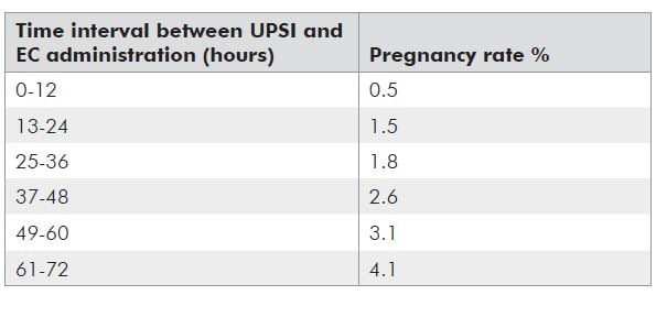 Table 2. Pregnancy rates relative to timing.