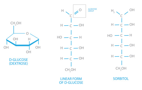 The two common isomers of glucose and sorbitol.