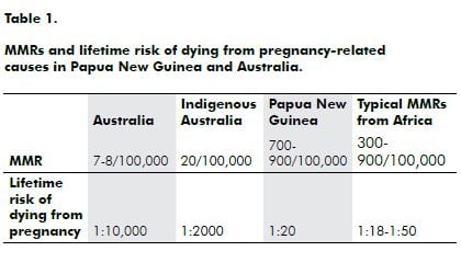 Table 1. MMRs and lifetime risk of dying from pregnancy-related causes in Papua New Guinea and Australia.