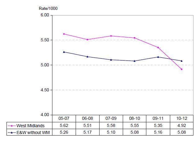 Figure 6. Stillbirths in the West Midlands and the rest of England and Wales. Program of routine antenatal customised growth surveillance implemented in 2009 (3yma = three year moving average). Ref 14