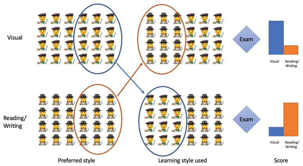 Figure 1. Randomised controlled trial design with visual and reading/writing learning style arms. Exam scores shown would support the effectiveness of using a preferred learning style, but this is not observed in trials.