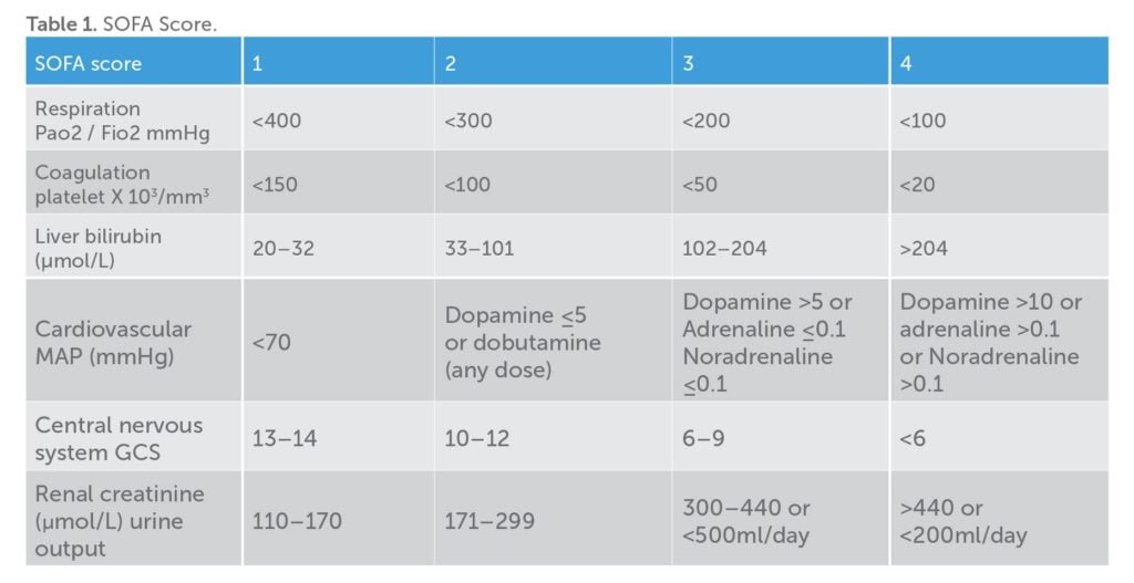 Sofa scores for maternal sepsis