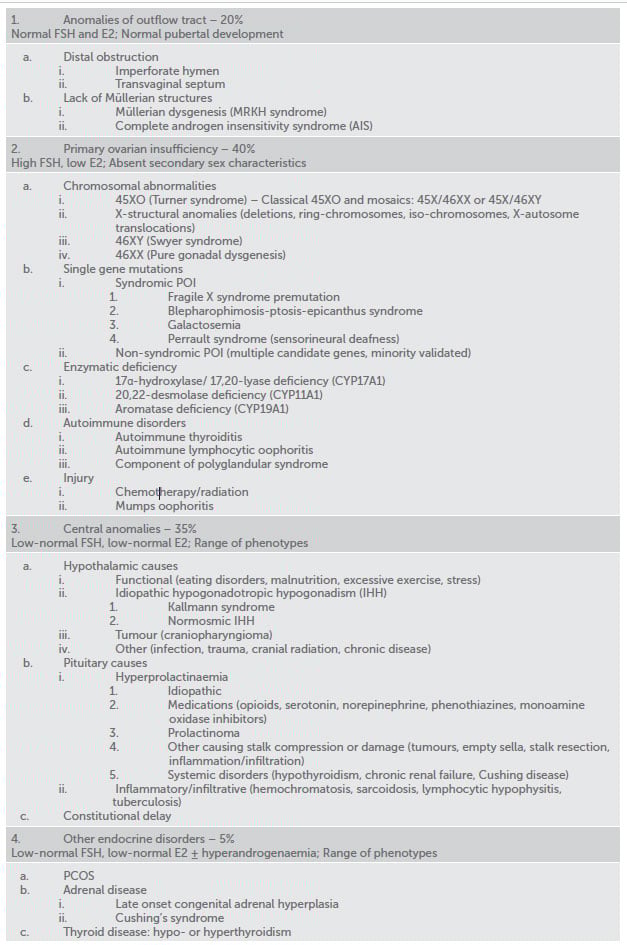 Primary amenorrhoea causes