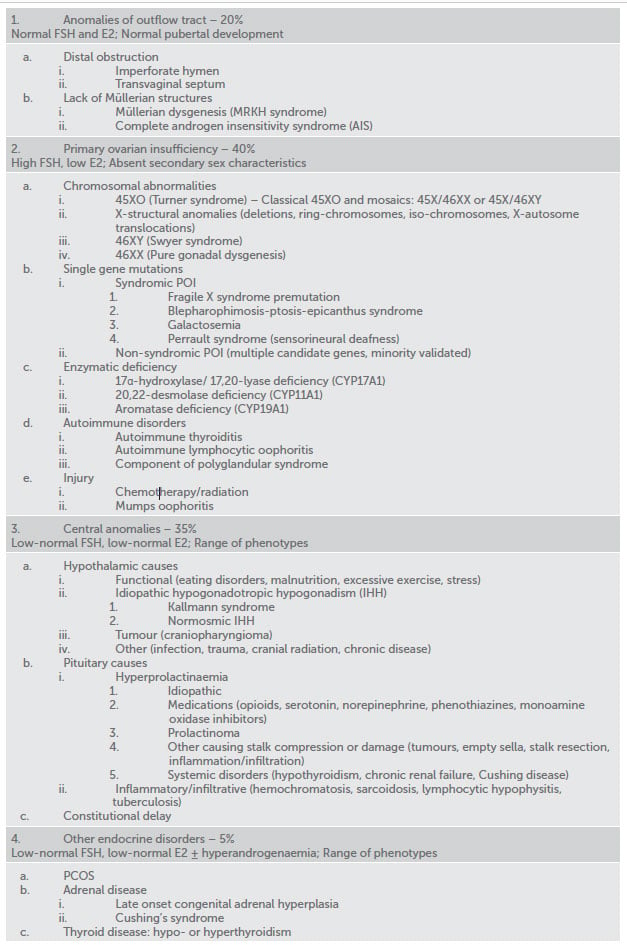 Primary amenorrhoea causes