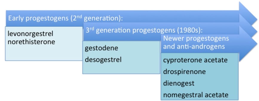 Combined oral contraceptives development