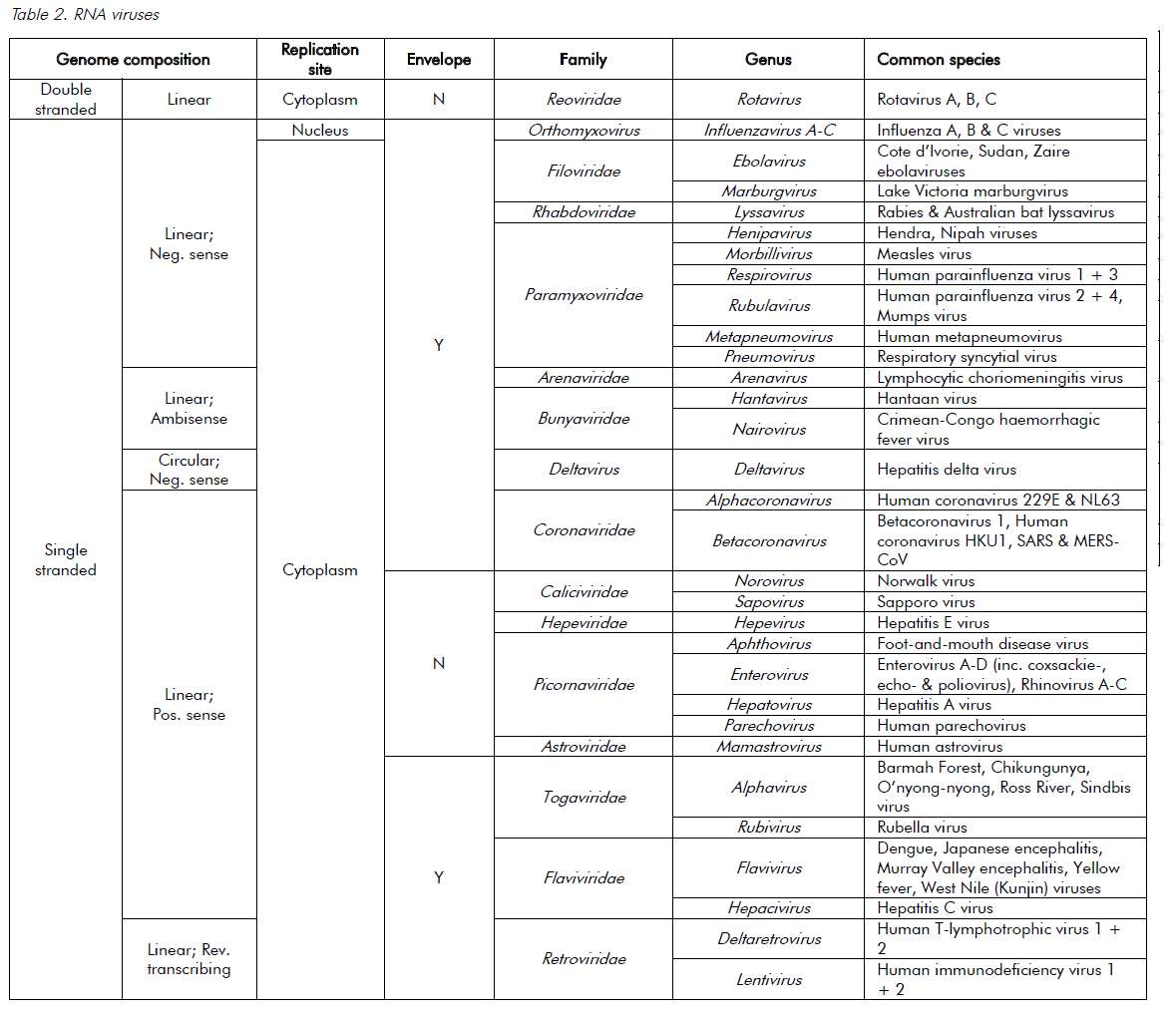 Virology: RNA viruses