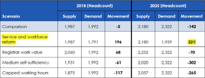 Towards 2025: supply and demand