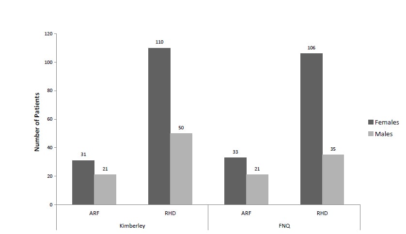 RHD women over represented