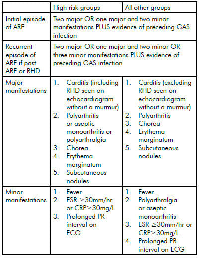 RHD and ARF diagnosis