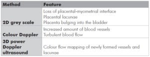 Table 1. Features of placenta accreta/increta/percreta at ultrasound