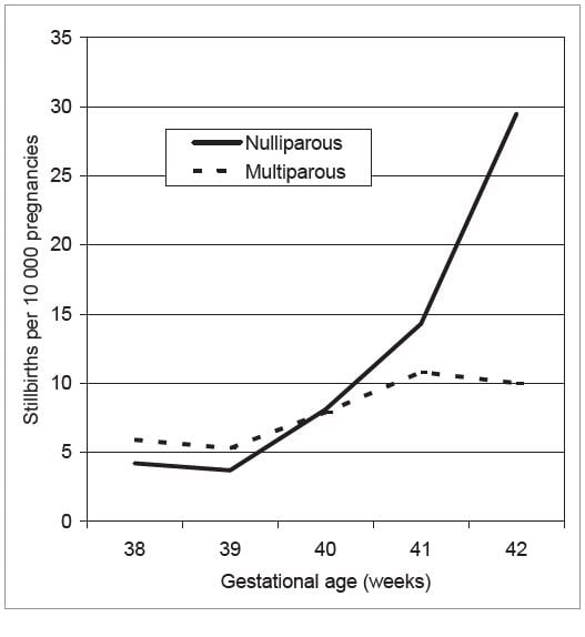 Figure 1. Stillbirth rate by week of gestation. North-East London 1989-92.