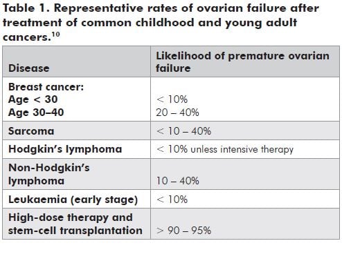 Table 1. Representative rates of ovarian failure after treatment of common childhood and young adult cancers.