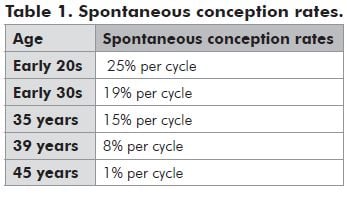 Table 1. Spontaneous conception rates 2010