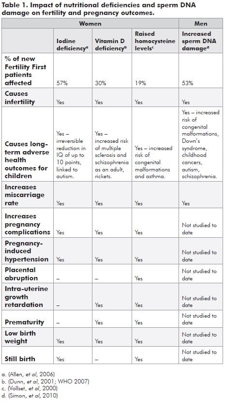 Table 1. Impact of nutritional deficiencies and sperm DNA damage on fertility and pregnancy outcomes.