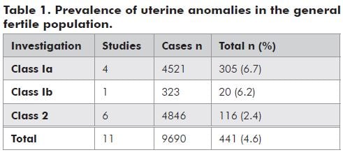Table 1. Prevalence of uterine anomalies in the general fertile population.