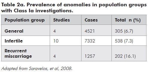 Table 2a. Prevalence of anomalies in population groups with Class Ia investigations.