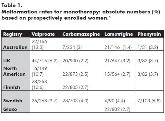 Table 1. Malformation rates for monotherapy: absolute numbers (%) based on prospectively enrolled women.