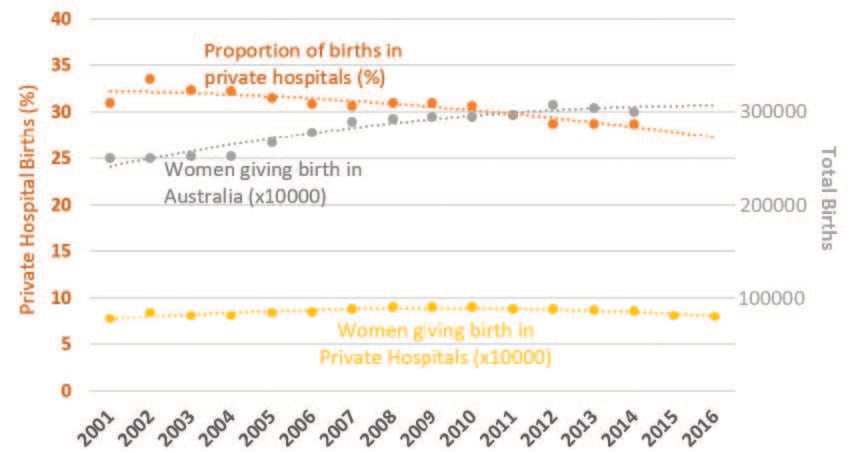 Figure 1. Proportion of birthsoccurring in private hospitals plotted against the overall numbers of births in public and private hospitals.