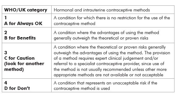 World Health Organisation Contraceptive Methods Table 1: What each category means.