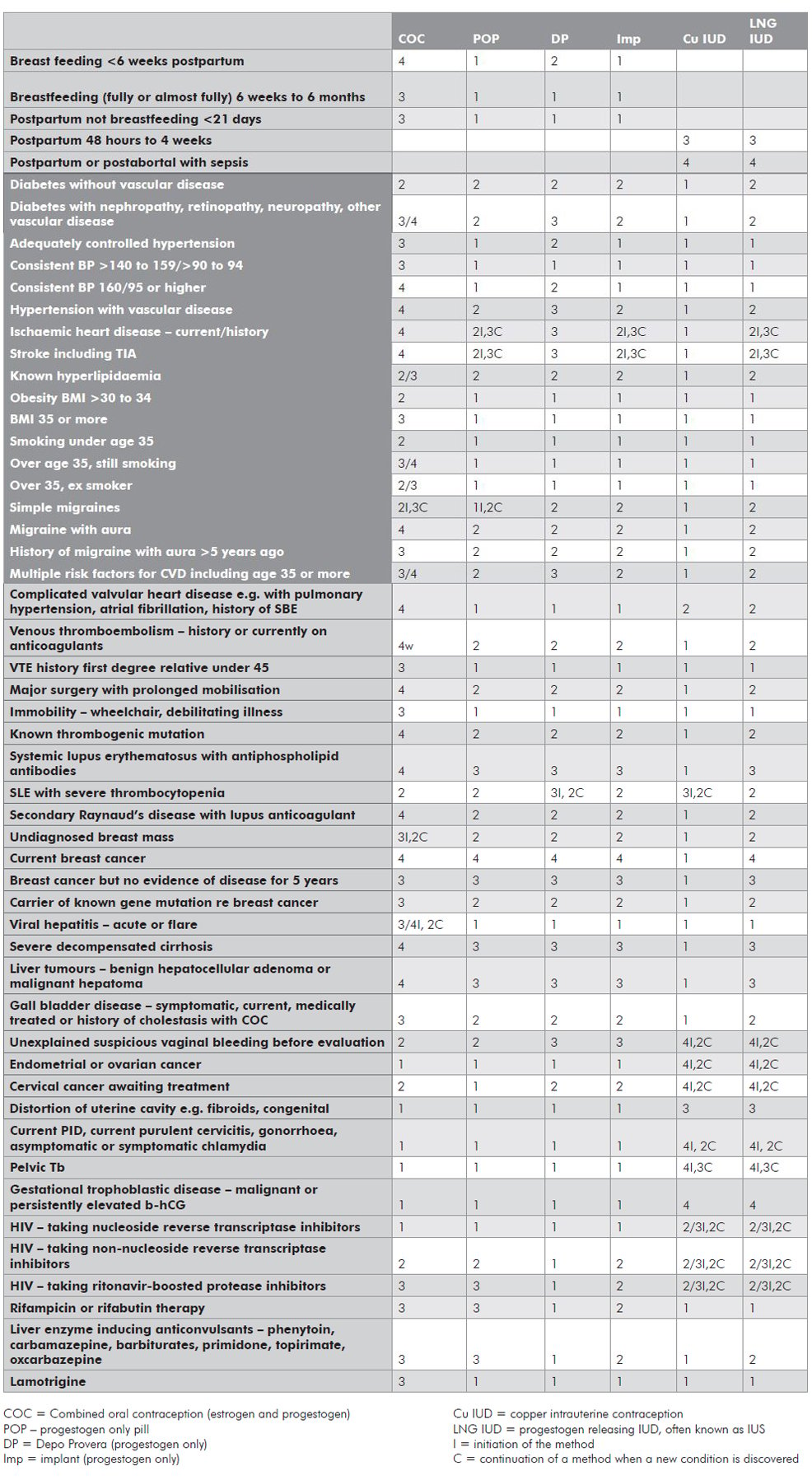 Table 2. World Health Organisation 3 and 4 conditions for contraceptive methods.