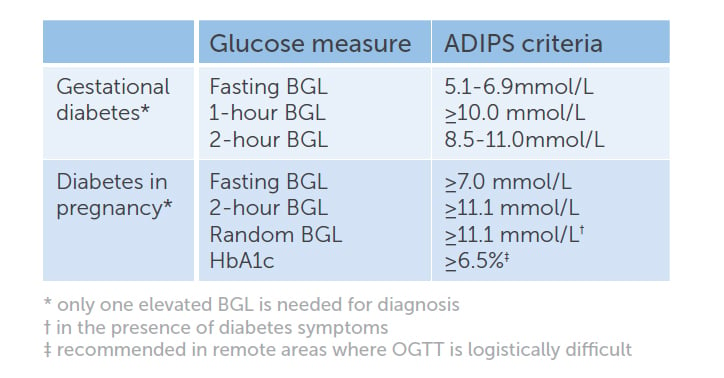 ADIPS criteria for the diagnosis of hyperglycaemia first detected in pregnancy.