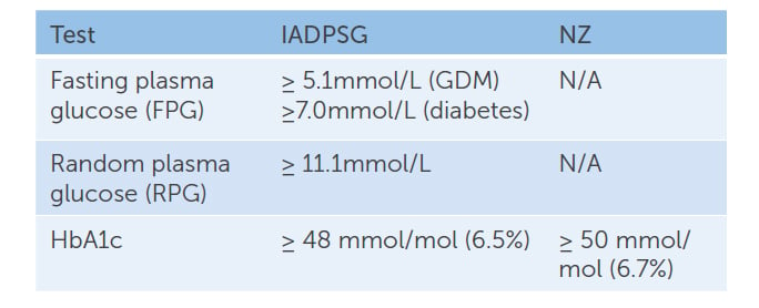IADPSG vs NZ recommendations for early screening for undiagnosed pre-existing diabetes mellitus