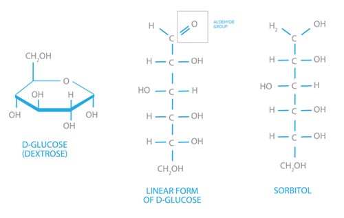 The two common isomers of glucose and sorbitol.