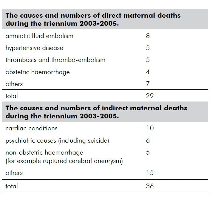 Table 1. The causes and numbers of direct and indirect maternal deaths during the triennium 2003-2005.