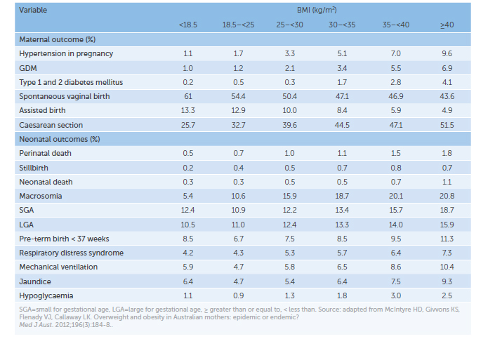 Table 1. Association between pregnancy outcomes and BMI.