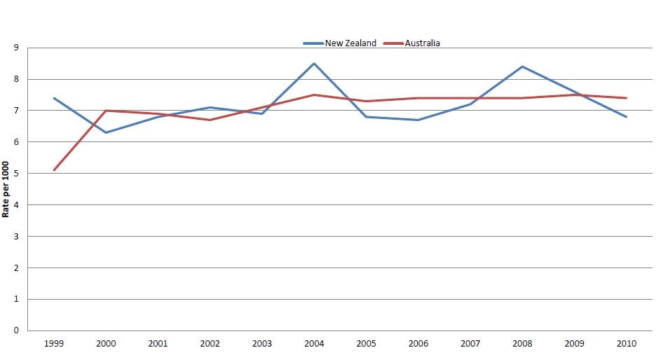 Figure 1. Stillbirth rate per 1000 from 1999–2010 in Australia and New Zealand. Source: Australia’s Mothers and Babies 1999–2010, AIHW; Fetal death rates 1999-2010, Statistics New Zealand.