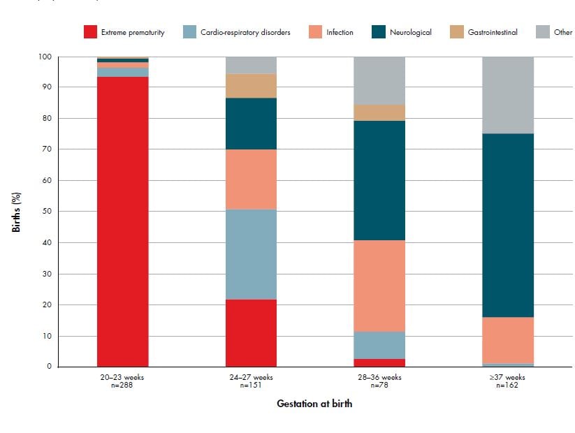 Figure 2. Distribution of neonatal death classification (PSANZ-NDC) among neonatal deaths without lethal congenital abnormality by gestational age group 2007–11. Ref 2