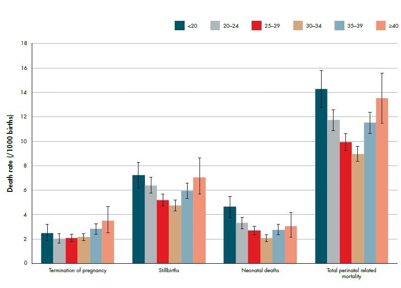 Figure 3. Perinatal related death rates (per 1000 births) by maternal age (with 95 per cent CIs) 2007–11. Ref 2