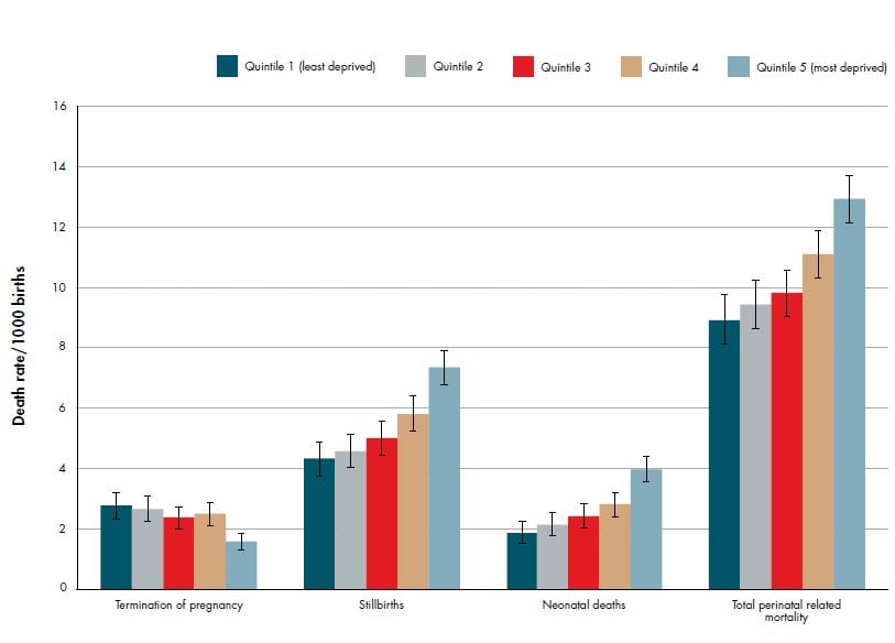 Figure 5. Perinatal related death rates (per 1000 births) by deprivation quintile (NZDep2006) (with 95 per cent CIs) 2007–2011. Ref 2