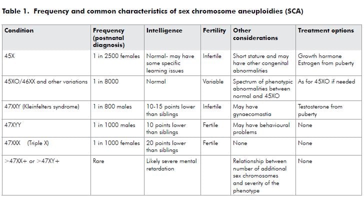 Table 1. Frequency and common characteristics of sex chromosome aneuploidies (SCA)