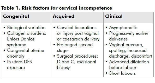 Table 1. Risk factors for cervical incompetence