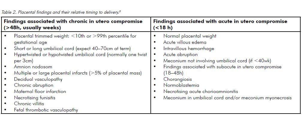 Table 2. Placental findings and their relative timing to delivery.5