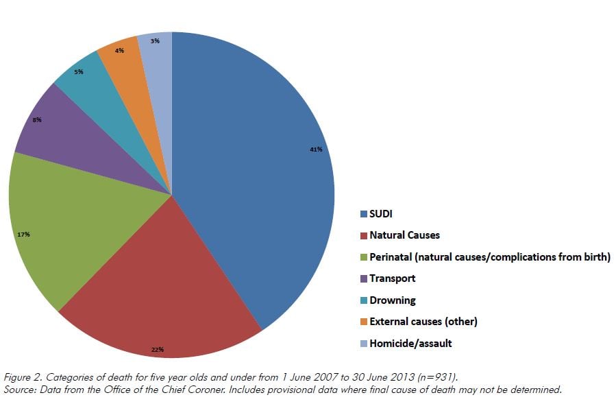 Figure 2. Categories of death for five year olds and under from 1 June 2007 to 30 June 2013 (n=931). Source: Data from the Office of the Chief Coroner. Includes provisional data where final cause of death may not be determined.