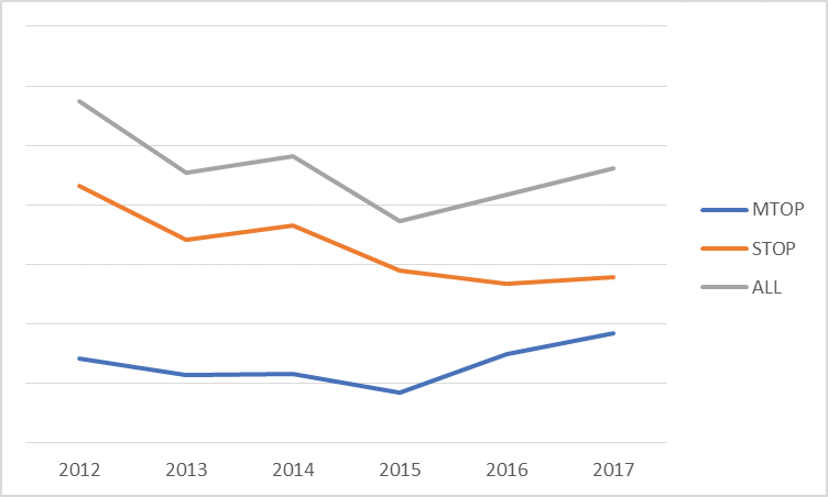 Figure 1. Trend and type of termination of pregnancy (TOP), all States (2012–17).