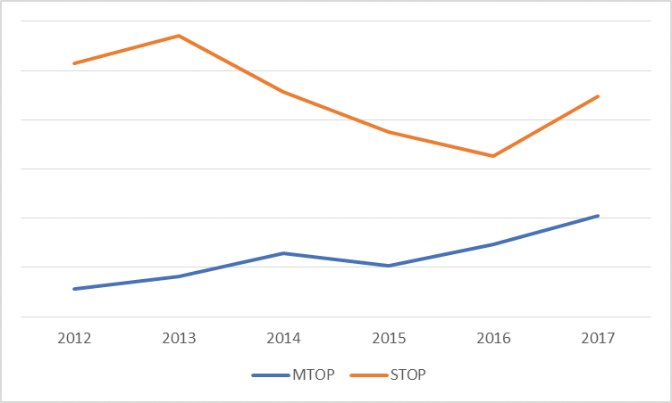 Figure 2. Trend of women who travel to access termination of pregnancy by procedure type. 