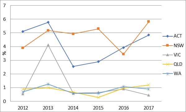 Figure 3. Percentage of women who travelled interstate to access surgical termination of pregnancy by year (all gestations).