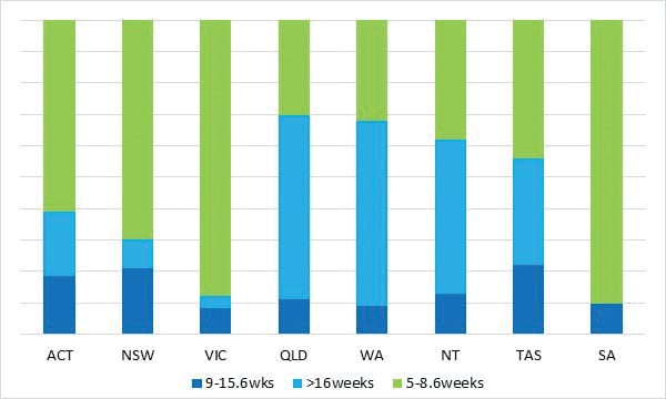 Figure 4. Women who travelled interstate to access a surgical termination of pregnancy by gestation (2012–17). 