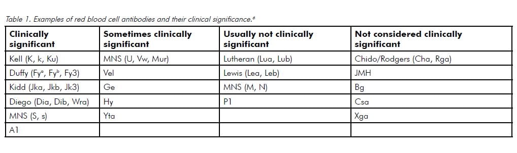 Table 1. Examples of red blood cell antibodies and their clinical significance.